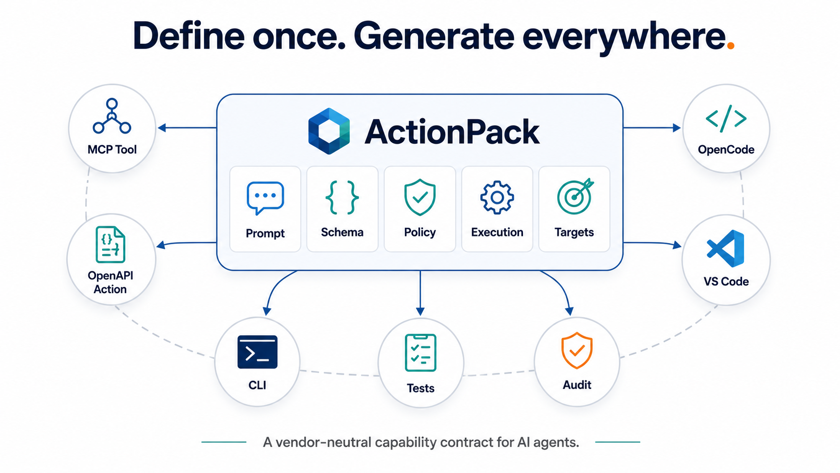 Overview diagram of Actlane capability contracts, generated integrations and policy enforcement